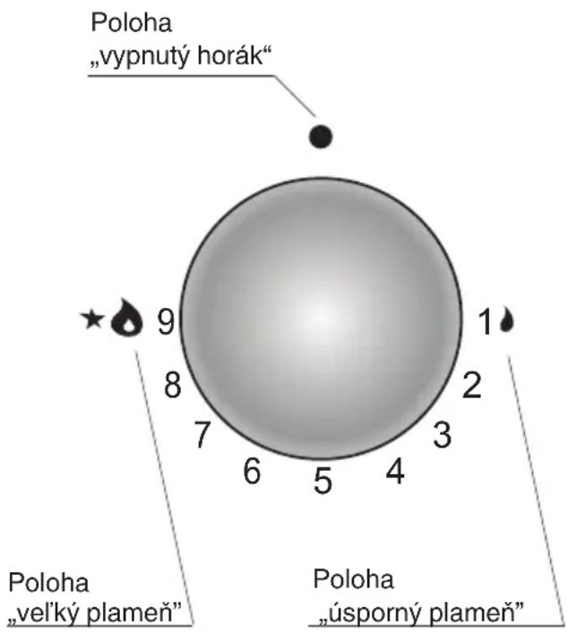 Poloha „vypnutý horák“ 9 8 7 6 5 4 1 2 3 Poloha „vel’ký plameň“ Poloha „úsporný plameň“