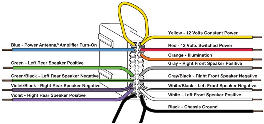 Blue - Power Antenna/*Amplifier Turn-On Green - Left Rear Speaker Positive Green/Black - Left Rear Speaker Negative Violet/Black - Right Rear Speaker Negative Violet - Right Rear Speaker Positive Yellow - 12 Volts Constant Power Red - 12 Volts Switched Power Orange - Illumination Gray - Right Front Speaker Positive Gray/Black - Right Front Speaker Negative White/Black - Left Front Speaker Negative White - Left Front Speaker Positive Black - Chassis Ground