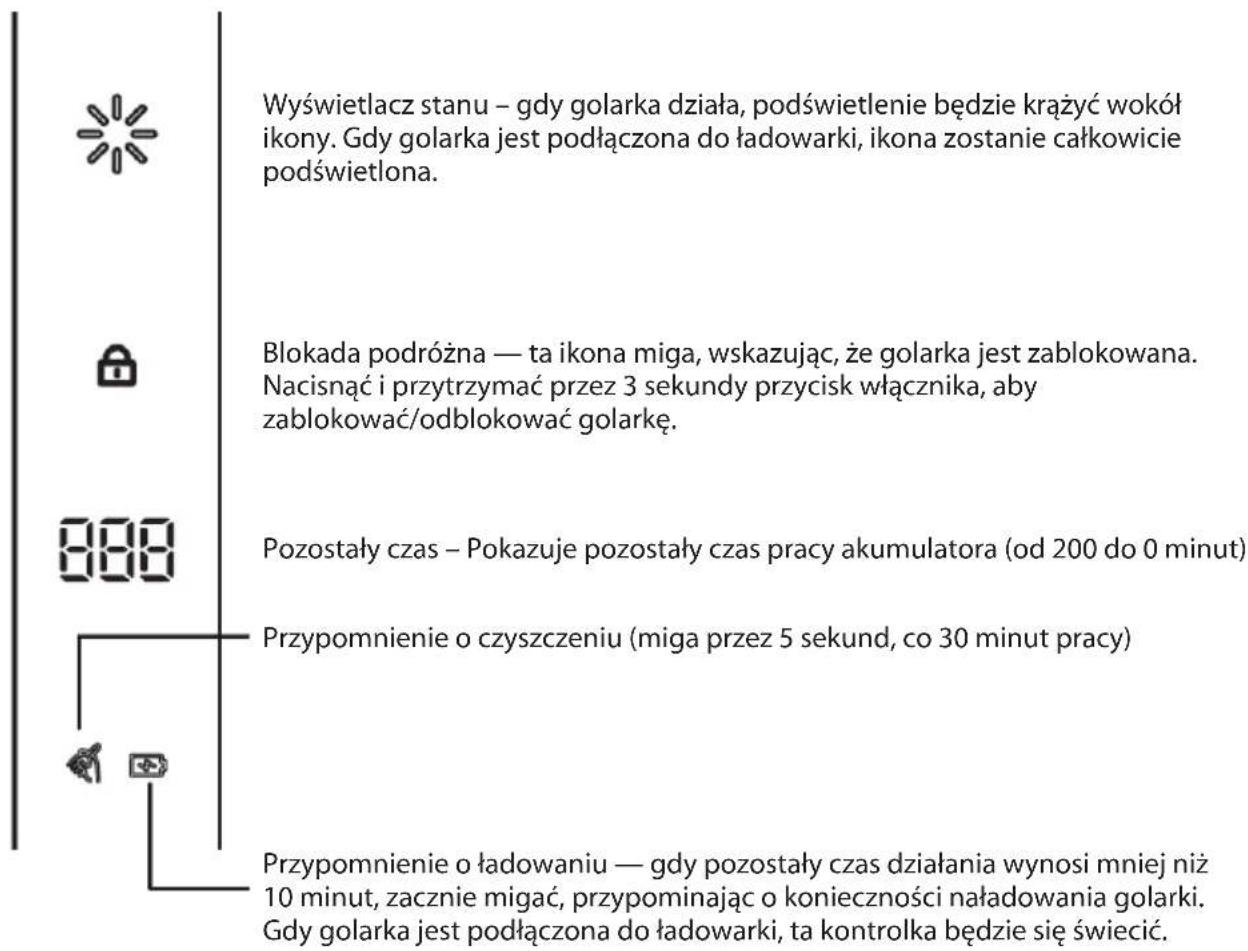 Wyświetlacz stanu – gdy golarka działa, podświetlenie będzie krążyć wokół ikony. Gdy golarka jest podłączona do ładowarki, ikona zostanie całkowicie podświetlona. Blokada podróżna — ta ikona miga, wskazując, że golarka jest zablokowana. Nacisnąć i przytrzymać przez 3 sekundy przycisk włącznika, aby zablokować/odblokować golarkę. Pozostały czas – Pokazuje pozostały czas pracy akumulatora (od 200 do 0 minut) Przypomnienie o czyszczeniu (miga przez 5 sekund, co 30 minut pracy) Przypomnienie o ładowaniu — gdy pozostały czas działania wynosi mniej niż 10 minut, zacznie migać, przypominając o konieczności naładowania golarki. Gdy golarka jest podłączona do ładowarki, ta kontrolka będzie się świecić.