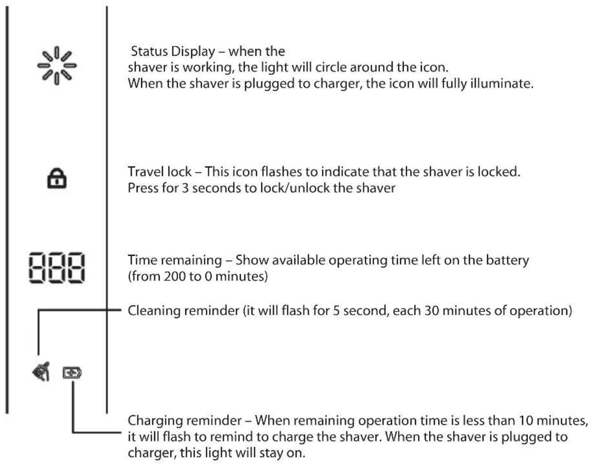 Status Display – when the shaver is working, the light will circle around the icon. When the shaver is plugged to charger, the icon will fully illuminate. Travel lock – This icon flashes to indicate that the shaver is locked. Press for 3 seconds to lock/unlock the shaver Time remaining – Show available operating time left on the battery (from 200 to 0 minutes) Cleaning reminder (it will flash for 5 second, each 30 minutes of operation) Charging reminder – When remaining operation time is less than 10 minutes, it will flash to remind to charge the shaver. When the shaver is plugged to charger, this light will stay on.