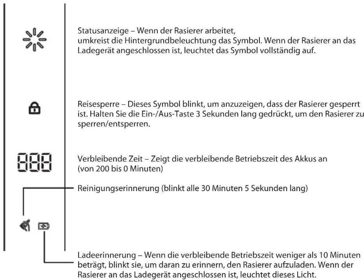 Statusanzeige – Wenn der Rasierer arbeitet, umkreist die Hintergrundbeleuchtung das Symbol. Wenn der Rasierer an das Ladegerät angeschlossen ist, leuchtet das Symbol vollständig auf. Reisesperre – Dieses Symbol blinkt, um anzuzeigen, dass der Rasierer gesperrt ist. Halten Sie die Ein-/Aus-Taste 3 Sekunden lang gedrückt, um den Rasierer zu sperren/entsperren. Verbleibende Zeit – Zeigt die verbleibende Betriebszeit des Akkus an (von 200 bis 0 Minuten) Reinigungserinnerung (blinkt alle 30 Minuten 5 Sekunden lang) Ladeerinnerung – Wenn die verbleibende Betriebszeit weniger als 10 Minuten beträgt, blinkt sie, um daran zu erinnern, den Rasierer aufzuladen. Wenn der Rasierer an das Ladegerät angeschlossen ist, leuchtet dieses Licht.
