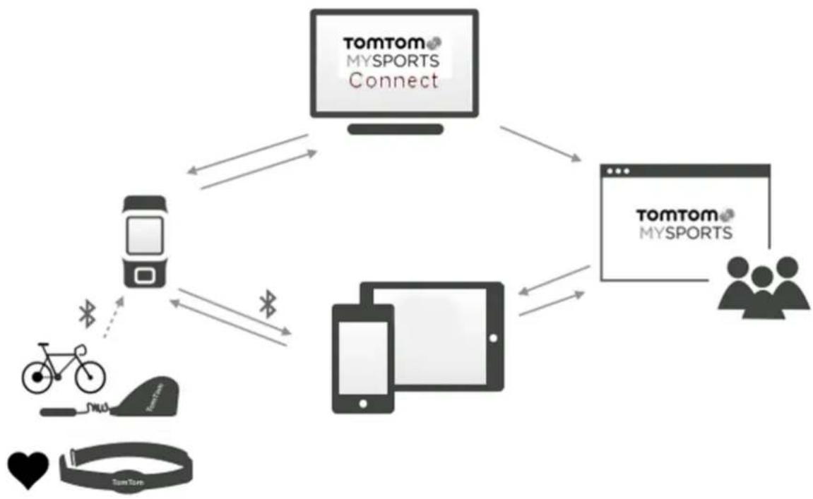 TOMTOM Spark - TomTom MySports account - 1