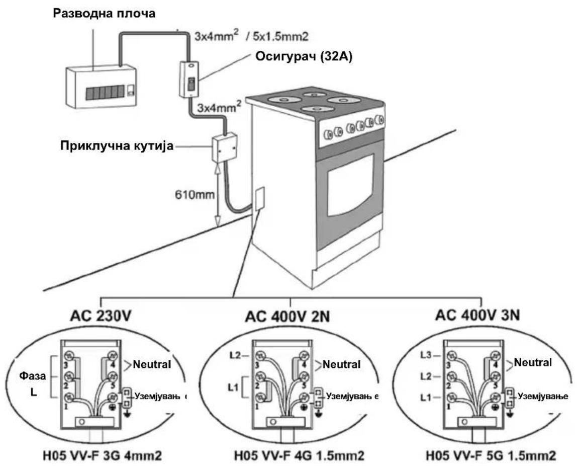 Разводна плоча 3x4mm² / 5x1.5mm2 Осигурач (32A) 3x4mm² Приклучна кутија 610mm AC 230V Фаза L >Neutral Уземјување H05 VV-F 3G 4mm2 AC 400V 2N L2 L1 >Neutral Уземјување H05 VV-F 4G 1.5mm2 AC 400V 3N L3 L2 L1 >Neutral Уземјување H05 VV-F 5G 1.5mm2