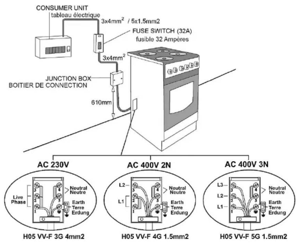 CONSUMER UNIT tableau électrique 3x4mm² / 5x1.5mm2 FUSE SWITCH (32A) fusible 32 Ampères JUNCTION BOX BOITIER DE CONNECTION 610mm AC 230V AC 400V 2N AC 400V 3N Live Phase Neutral Neutre Earth Terre Erdung H05 VV-F 3G 4mm2 L2 L1 Neutral Neutre Earth Terre Erdung H05 VV-F 4G 1.5mm2 L3 L2 L1 Neutral Neutre Earth Terre Erdung H05 VV-F 5G 1.5mm2