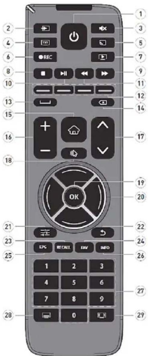 Diagram of a remote control with numbered keys and function buttons for navigation and function selection.