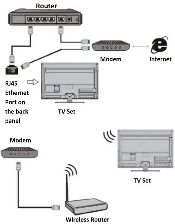 Vivax TV-43S61T2S2SM - Connecting to a wired network: - 1
