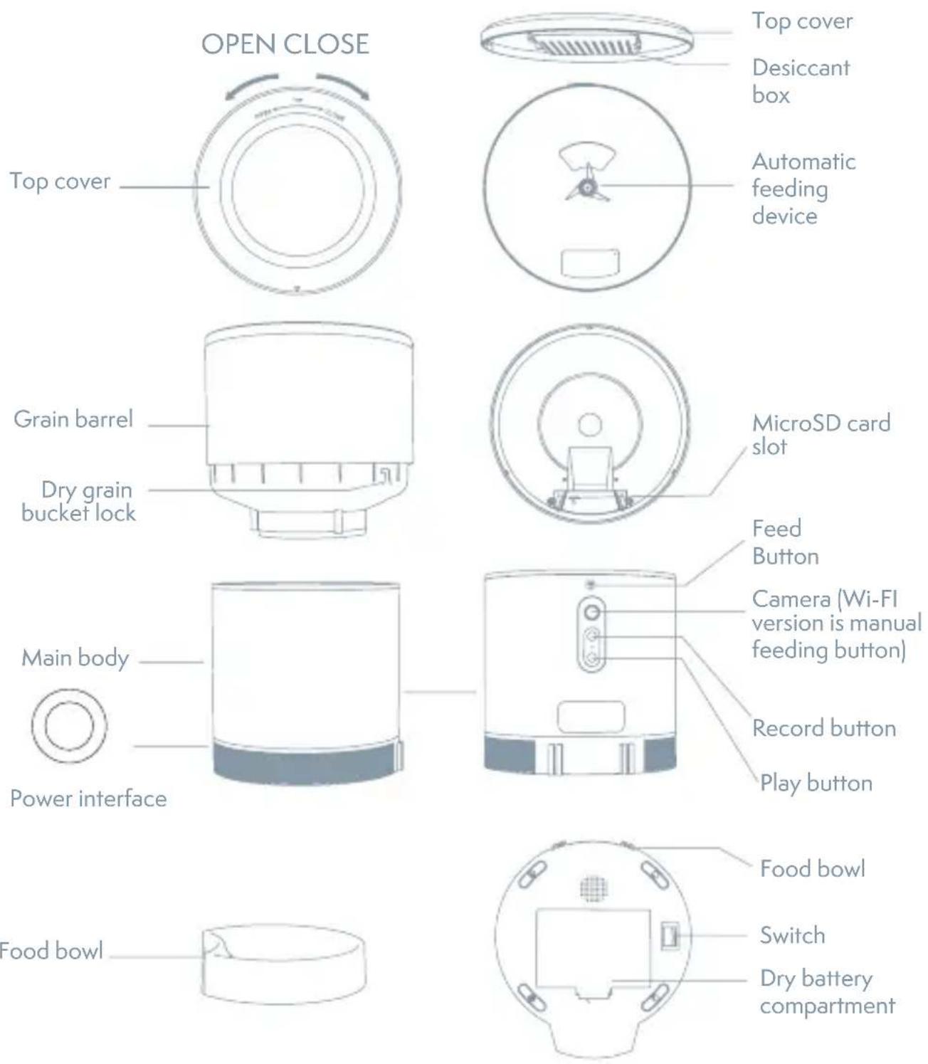 OPEN CLOSE Top cover Desiccant box Automatic feeding device Grain barrel Dry grain bucket lock MicroSD card slot Feed Button Camera (Wi-Fi version is manual feeding button) Record button Play button Main body Power interface Food bowl Switch Dry battery compartment