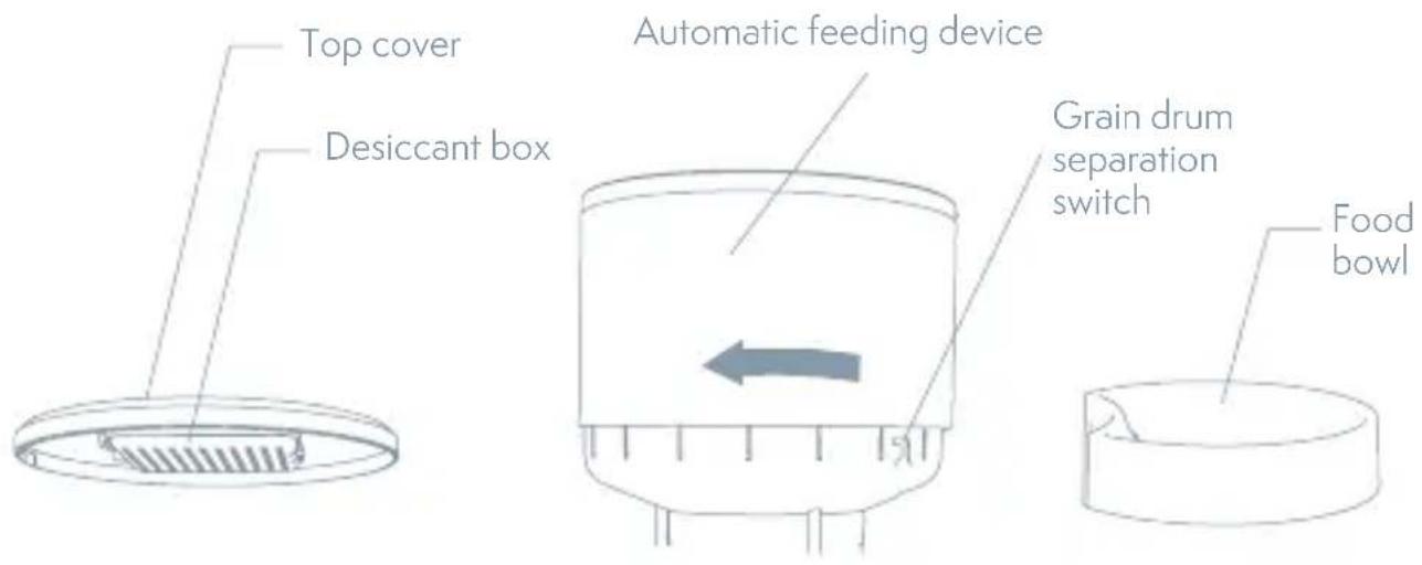 Top cover Desiccant box Automatic feeding device Grain drum separation switch Food bowl