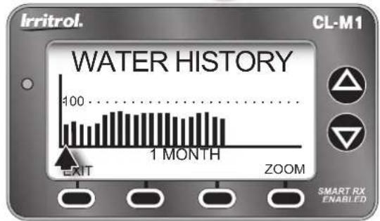 Irritrol CL-W1 - Water History Review Feature - 2