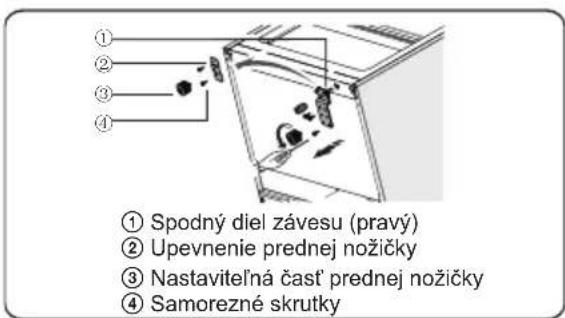 ① Spodný diel závesu (pravý) ② Upevnenie prednej nožičky ③ Nastavitelná časť prednej nožičky ④ Samorezné skrutky