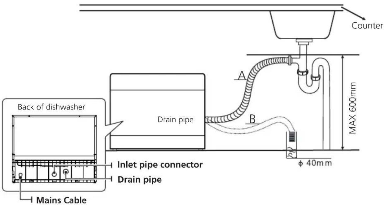 Counter A B MAX 600mm Back of dishwasher Drain pipe Inlet pipe connector Drain pipe Mains Cable φ 40mm