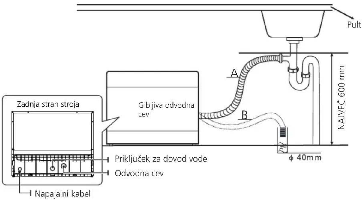 Zadnja stran stroja Gibljiva odvodna cev Priključek za dovod vode Odvodna cev Napajalni kabel A B Pult NAJVEČ 600 mm φ 40mm
