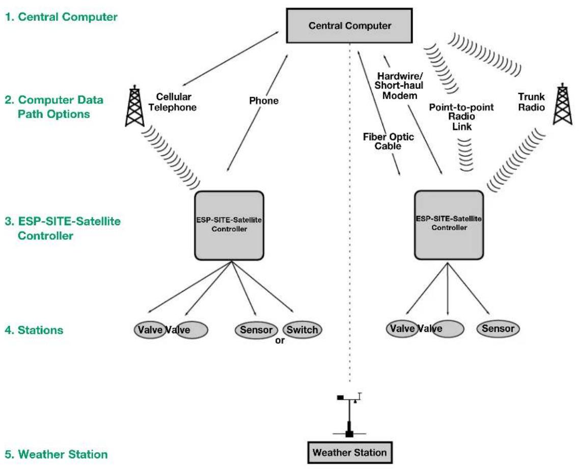RAIN BIRD ESP-SITE - Appendix B, continued - 1