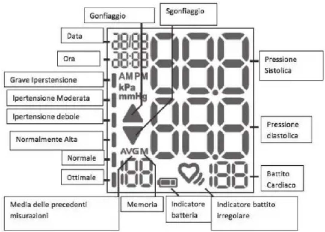 Gonfiaggio Sgonfiaggio Data 38:00 38:00 Ora AM PM kPa mmHg Grave Iperstensione Ipertensione Moderata Ipertensione debole Normalmente Alta Normale Ottimale AVGM Battito Cardiaco Pressione Sistolica Pressione diastolica Media delle precedenti misurazioni Memoria Indicatore batteria Indicatore battito irregolare