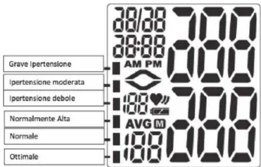 30/30 30:00 00:00 AM PM Ipertensione moderata Ipertensione debole 100♥ AVG M Normalmente Alta Normale Ottimale