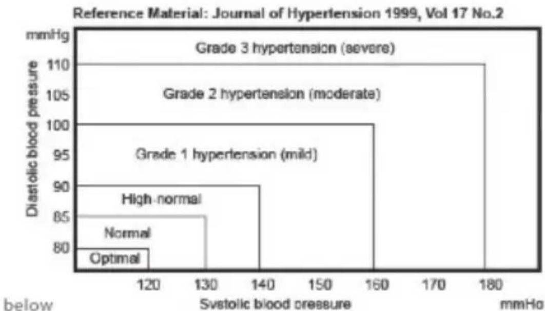 Innoliving INN-014 - WHO BLOOD PRESSURE CLASSIFICATION - 1