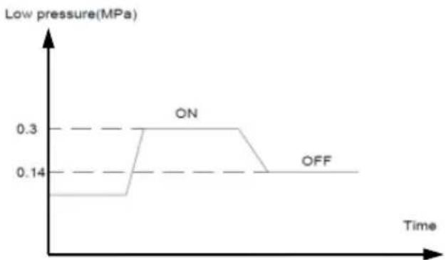GRUNDIG GHP MM8 - Low Pressure Protection Control - 1