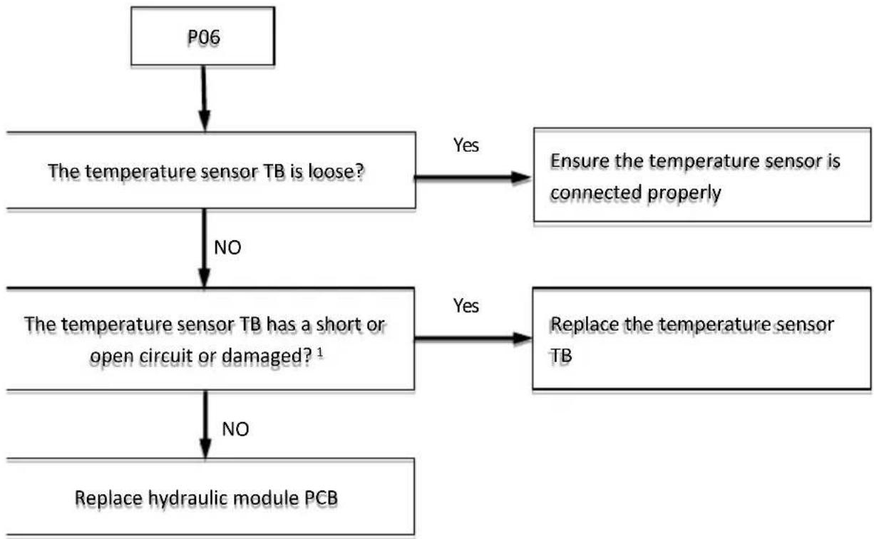 GRUNDIG GHP MM8 - Analysis and action - 1