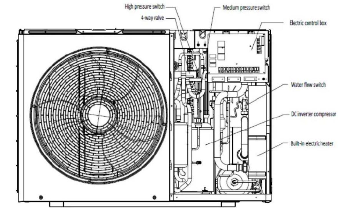 GRUNDIG GHP MM8 - Layout of Functional Components - 6
