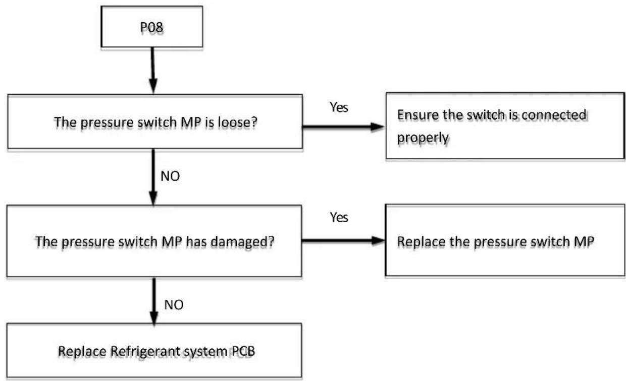 GRUNDIG GHP MM8 - Analysis and action - 1