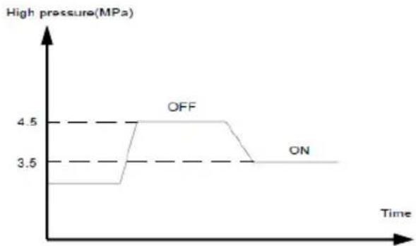 GRUNDIG GHP MM8 - High Pressure Protection Control - 1