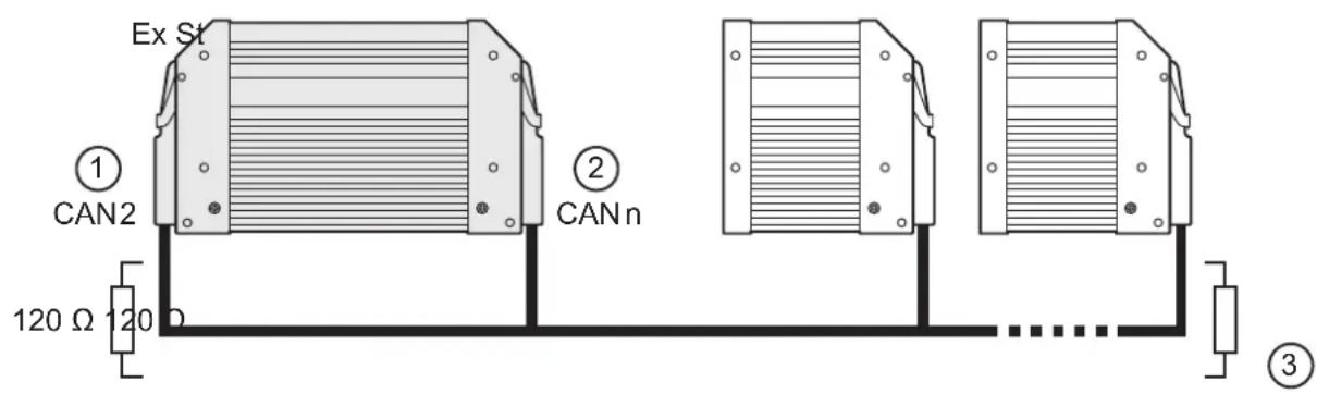 Ex St ① CAN2 ② CANn 120 Ω 120 Ω ③