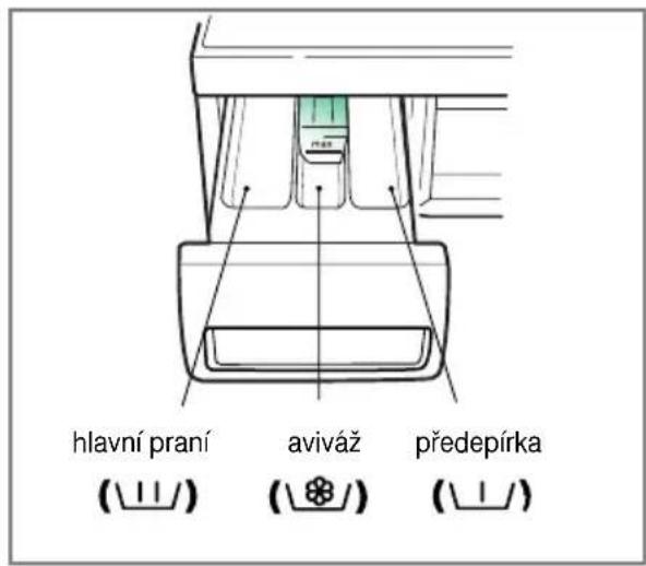 hlavní praní aviváž předepírka (Ⅱ/) (⑧/) (Ⅱ/) (Ⅱ/)