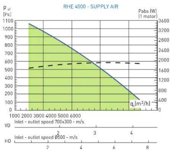 | Inlet - outlet speed 700x300 - m/s | P_sf [Pa] | q_v [m³/h] | | ---------------------------------- | --------- | ---------- | | 2 | 1100 | 1600 | | 4 | 900 | 1600 | | 6 | 700 | 1600 | | 8 | 500 | 1600 |
