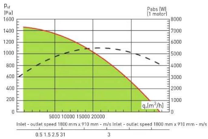 | Inlet outlet speed | P_sf [Pa] | q_c [m³/h] | | ------------------ | --------- | ---------- | | 0.5 | 1450 | 600 | | 1.5 | 1400 | 700 | | 2.5 | 1350 | 800 | | 3 | 1300 | 900 | | 10000 | 1200 | 1000 | | 15000 | 1100 | 1100 | | 20000 | 1000 | 1200 | | 3 | 800 | 1300 |