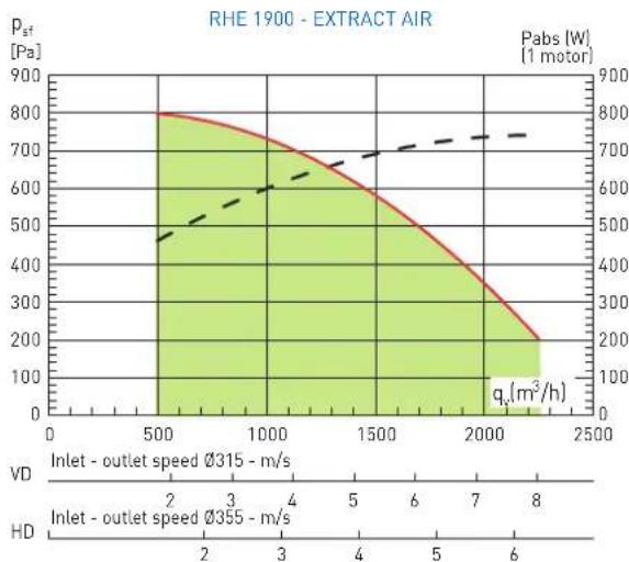 | Inlet - outlet speed Ø315 - m/s | Pst [Pa] | Pabs [W] (1 motor) | | ------------------------------- | -------- | ------------------ | | 2 | 800 | 450 | | 3 | 750 | 500 | | 4 | 700 | 550 | | 5 | 650 | 600 | | 6 | 600 | 650 | | 7 | 550 | 700 | | 8 | 500 | 750 |