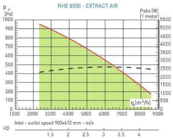 | Inlet - outlet speed 900x610 mm - m/s | P_s [Pa] | q [m³/h] | | ------------------------------------ | -------- | -------- | | 2000 | 950 | 2500 | | 3000 | 850 | 2400 | | 4000 | 750 | 2300 | | 5000 | 650 | 2200 | | 6000 | 550 | 2100 | | 7000 | 450 | 2000 | | 8000 | 350 | 1900 | | 9000 | 250 | 1800…