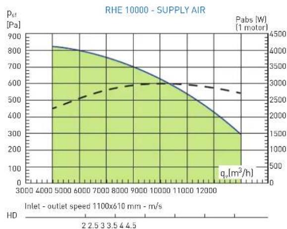 | Inlet outlet speed 1100x610 mm - m/s | Pst [Pa] | Pabs [W] (1 motor) | | ------------------------------------ | -------- | ------------------ | | 4000 | 830 | 2500 | | 5000 | 800 | 2750 | | 6000 | 750 | 3000 | | 7000 | 700 | 3250 | | 8000 | 650 | 3500 | | 9000 | 600 | 3750 | | 10000 | 550 | 4000 |…