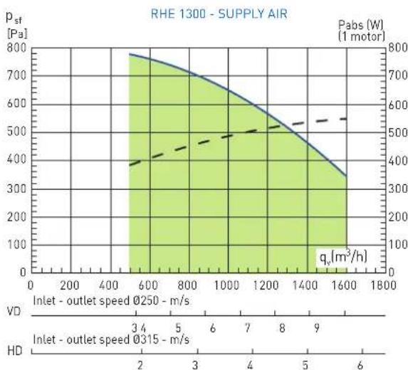 | Inlet - outlet speed Ø250 - m/s | P_st [Pa] | Pabs [W] (1 motor) | | ------------------------------ | --------- | ------------------ | | 2 | 780 | 400 | | 3 | 750 | 450 | | 4 | 700 | 500 | | 5 | 650 | 525 | | 6 | 600 | 550 |