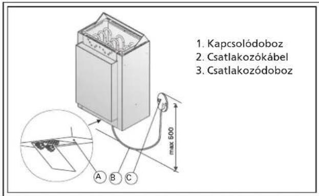 1. Kapcsolódoboz 2. Csatlakozókábel 3. Csatlakozódoboz max 600 A B C