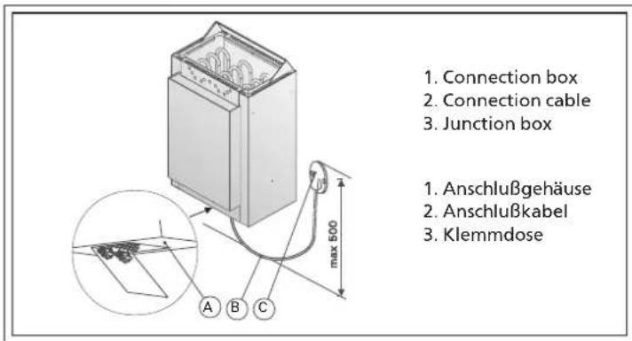 1. Connection box 2. Connection cable 3. Junction box 1. Anschlußgehäuse 2. Anschlußkabel 3. Klemmdose