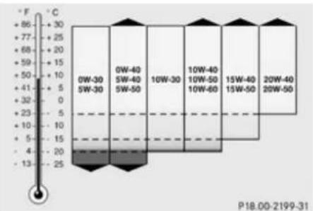 Mercedes-Benz GL (2009) - Viscosity grades for engine oils - 1