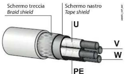 Schermo treccia Braid shield Schermo nastro Tape shield U V W PE