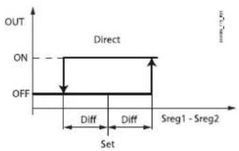 OUT ON OFF Direct Diff Diff Set Sreg1 - Sreg2