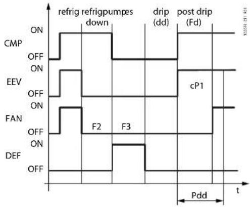refrig refrigpumps down drip (dd) post drip (Fd) CMP OFF ON EEV OFF ON FAN OFF ON DEF OFF F2 F3 cP1 Pdd t