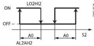 ON LO2HI2 OFF A0 AL2AH2 A0 S2