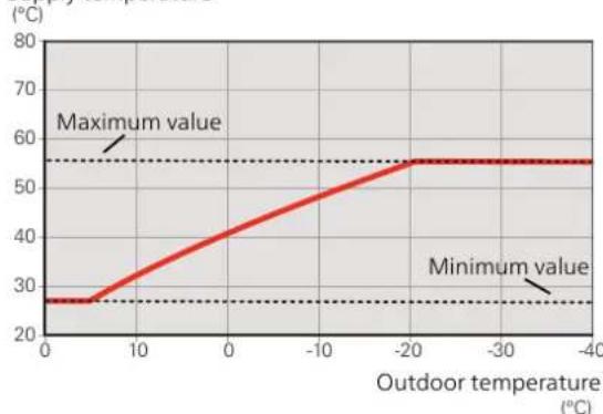 Nibe F1226-6 - SUPPLY TEMPERATURE - MAXIMUM AND MINIMUM VALUES - 1