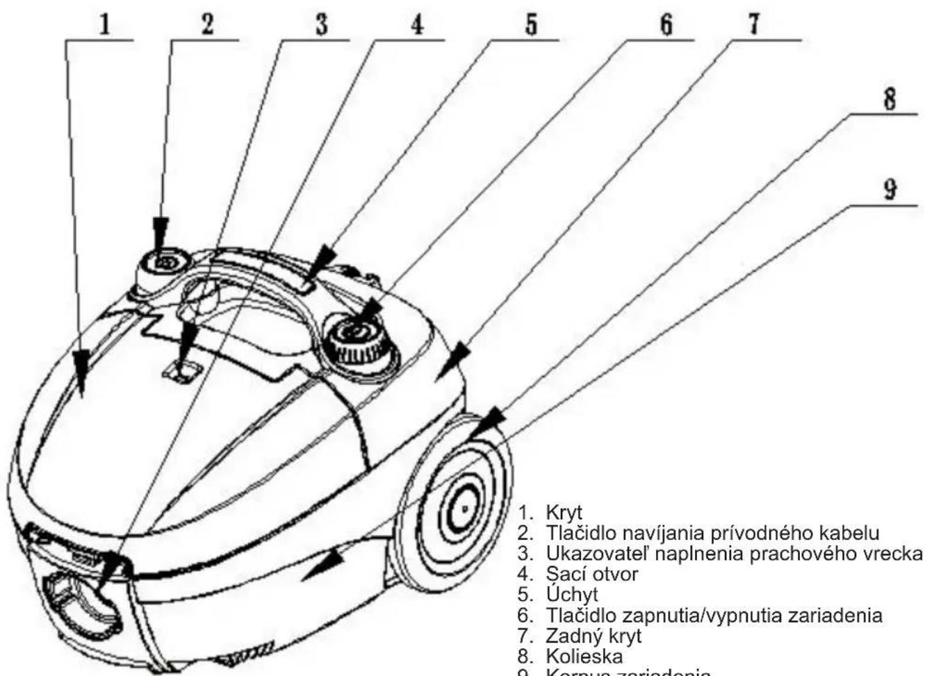 1. Kryt 2. Tlačidlo navíjania prívodného kabelu 3. Ukazovatel' naplnenia prachového vrecka 4. Sací otvor 5. Úchyt 6. Tlačidlo zapnutia/vypnutia zariadenia 7. Zadný kryt 8. Kolieska 9. Kornus zariadenia