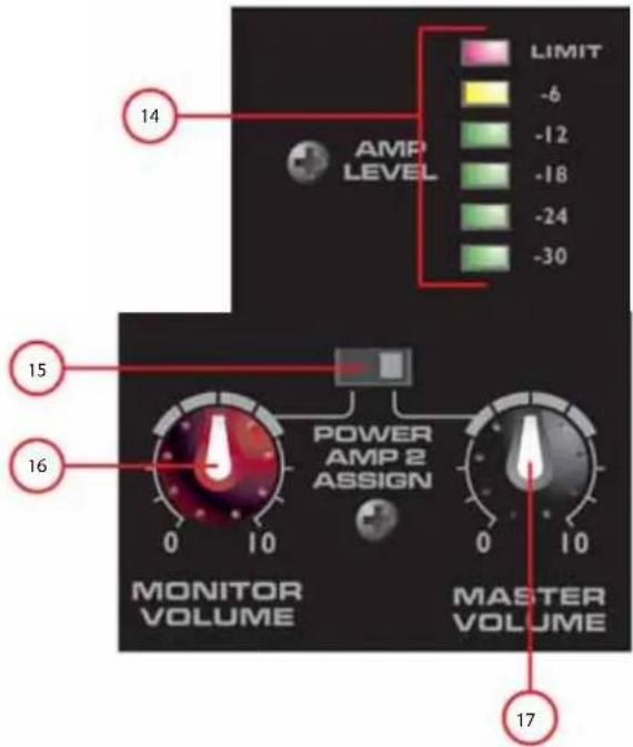 AMP LEVEL LIMIT -6 -12 -18 -24 -30 14 15 POWER AMP 2 ASSIGN 16 0 10 0 10 MONITOR VOLUME MASTER VOLUME 17