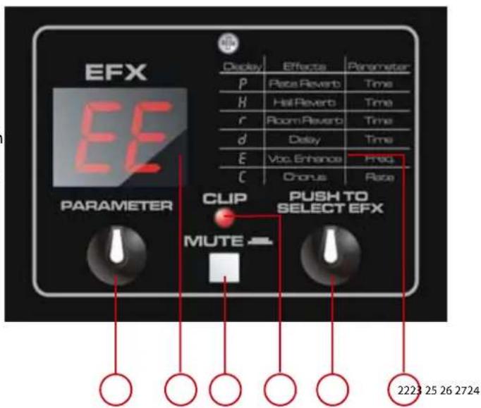 EFX EE PARAMETER Display Effects Parameter P Pace Reverb Time H Hall Reverb_TIME r Room Reverb_TIME d Delay Time E Voc Enhance Freq. C Chorus Race CLIP PUSH TO SELECT EFX MUTE 2223 25 26 2724