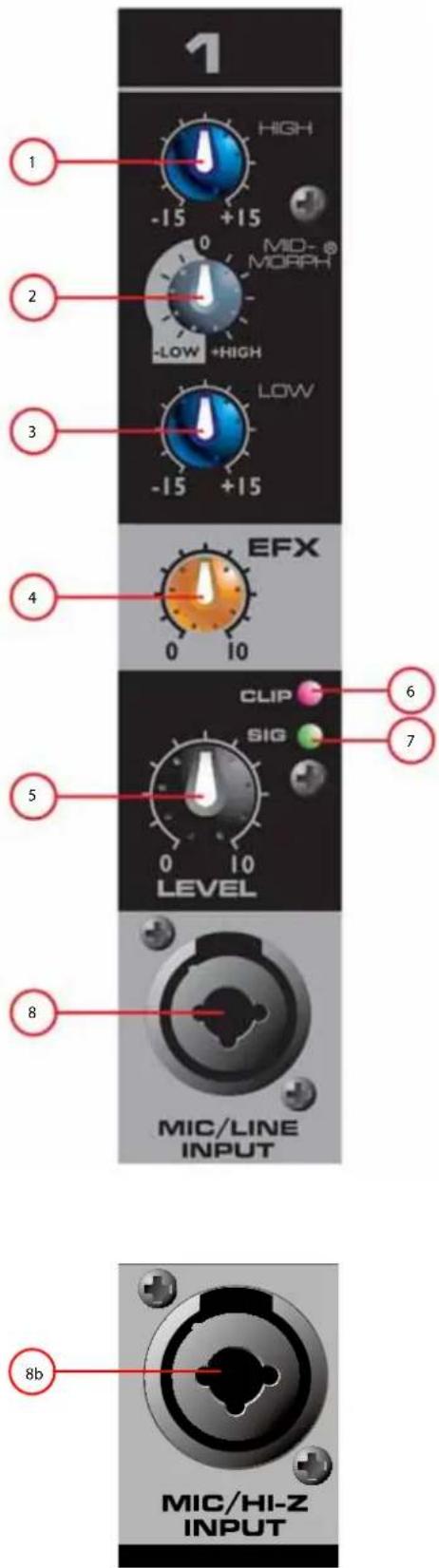 1 HIGH -15 +15 2 MID- MORPH -LOW +HIGH 3 LOW -15 +15 4 EFX 0 10 5 CLIP SIG LEVEL 6 7 8 MIC/LINE INPUT MIC/HI-Z INPUT 8b