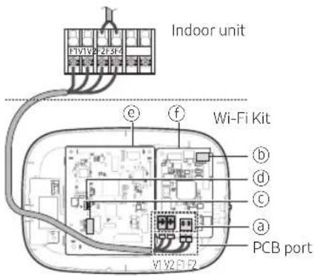 Indoor unit FTV1V2 2F3H Wi-Fi Kit e f b d c a PCB port V1 V2 F1 F2