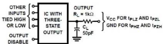 OTHER INPUTS TIED HIGH OR LOW OUTPUT DISABLE IC WITH THREE- STATE OUTPUT OUTPUT RL = 1kΩ CL 50pF VCC FOR tPLZ AND tPZL GND FOR tPHZ AND tPZH