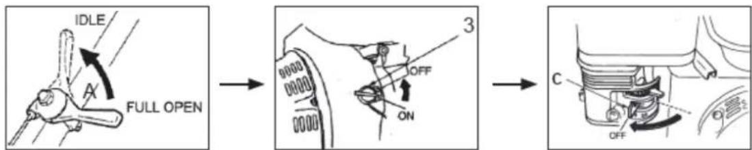 IDLE A FULL OPEN 3 OFF ON C OFF