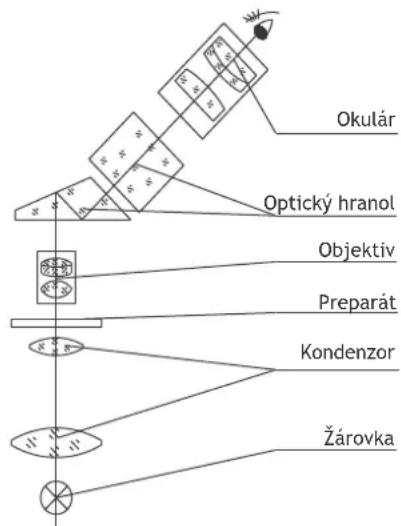 Levenhuk D870T - Princip činnosti - 1