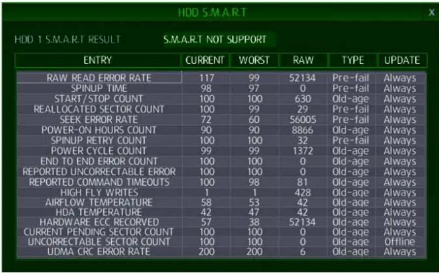 HDD 1 S.M.A.R.T RESULT S.M.A.R.T NOT SUPPORT ENTRY CURRENT WORST RAW TYPE UPDATE RAW READ ERROR RATE 117 99 52134 Pre-fail Always SPINUP TIME 98 97 0 Pre-fail Always START/STOP COUNT 100 100 630 Old-age Always REALLOCATED SECTOR COUNT 100 99 29 Pre-fail Always SEEK ERROR RATE 72 60 56005 Pre-fail Always POWER-ON HOURS COUNT 90 90 8866 Old-age Always SPINUP RETRY COUNT 100 100 32 Pre-fail Always POWER CYCLE COUNT 99 99 1372 Old-age Always END TO END ERROR COUNT 100 100 0 Old-age Always REPORTED UNCORRECTABLE ERROR 100 100 0 Old-age Always REPORTED COMMAND TIMEOUTS 100 98 81 Old-age Always HIGH FLY WRITES 1 1 428 Old-age Always AIRFLOW TEMPERATURE 58 53 42 Old-age Always HDA TEMPERATURE 42 47 42 Old-age Always HARDWARE ECC RECORVED 57 38 52134 Old-age Always CURRENT PENDING SECTOR COUNT 100 100 0 Old-age Always UNCORRECTABLE SECTOR COUNT 100 100 0 Old-age Offline UDMA CRC ERROR RATE 200 200 6 Old-age Always